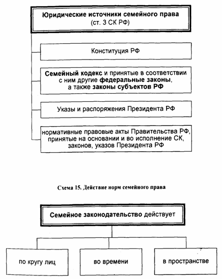 Источники семейного права схема