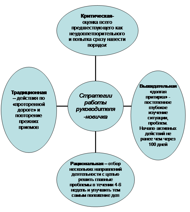 Адаптация руководителя