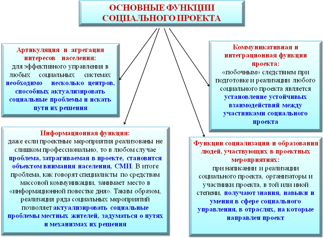 Чем отличается социальный проект от других видов проектирования