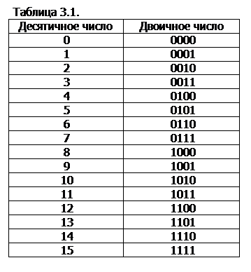 Таблица двоичного кода чисел. Двоичная система счисления таблица до 10. Запишите числа от 0 до 10 в двоичной системе счисления. Цифры от 1 до 10 в двоичной системе. Двоичный значение слова