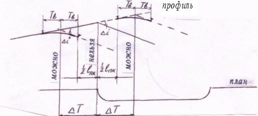 Где располагают переломы профиля относительно элементов плана трассы