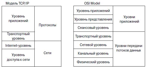 Уровни сравнения качества. Сравнительный анализ моделей osi и TCP/IP.. Соотношение уровней osi и TCP/IP. Функции уровней модели TCP/IP.. Уровни модели оси.