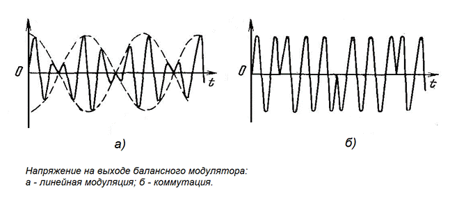 Схема балансной модуляции