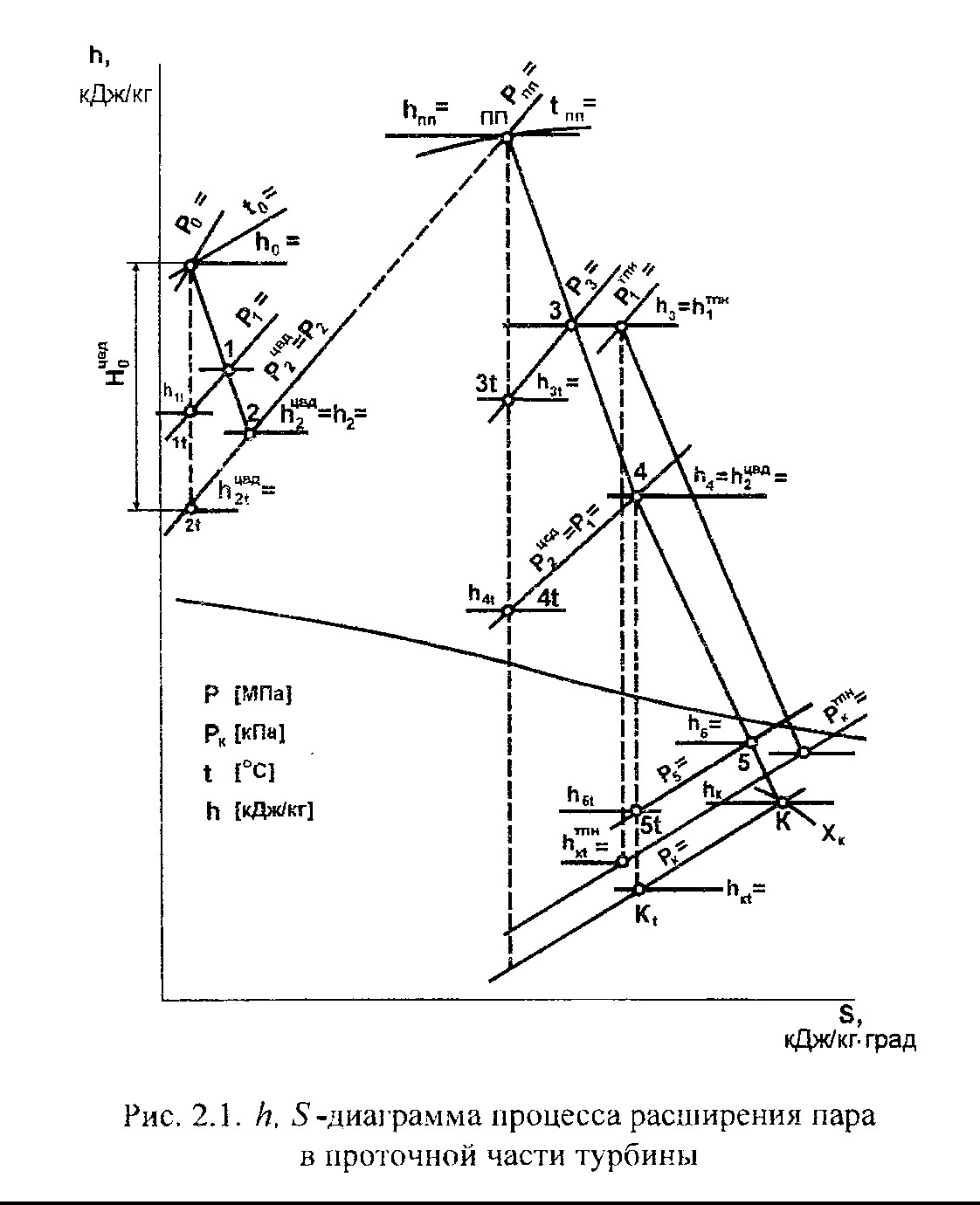 H s диаграмма турбины