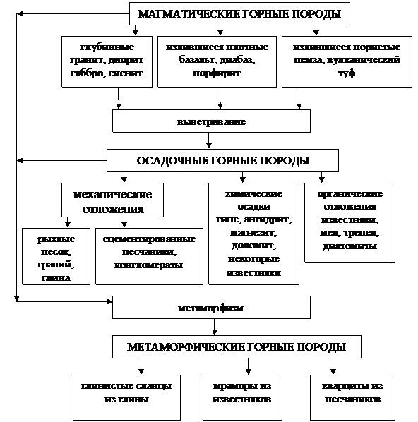 Классификация горных пород