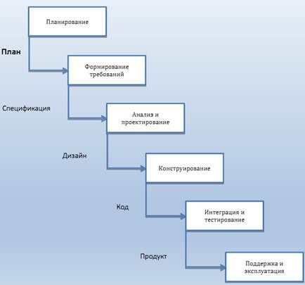 Управление программным проектом пронизывает все виды основной деятельности жизненного цикла ис