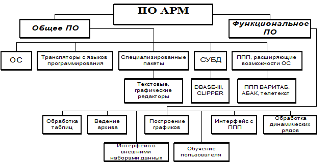 Классы арм. Автоматизированное рабочее место АРМ схема. Схема программного обеспечения АРМ. Автоматизированное рабочее место (АРМ) структура. Структурная схема автоматизированное рабочее место.