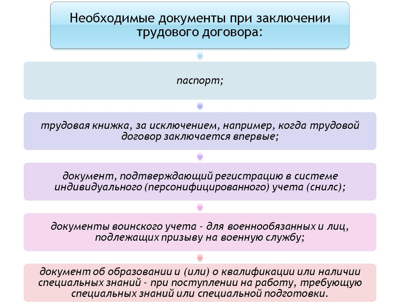 Сделки в трудовом праве. Документы необходимые для заключения трудового договора ЕГЭ. Трудовой договор ЕГЭ Обществознание. Основания для расторжения трудового договора ЕГЭ. Основания прекращения трудового договора ЕГЭ.