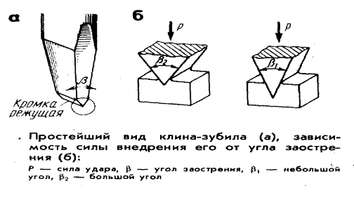 Клин т. Режущий Клин и углы. Грани режущего Клина рисунки. Работа режущего Клина. Режущий Клин рубка.