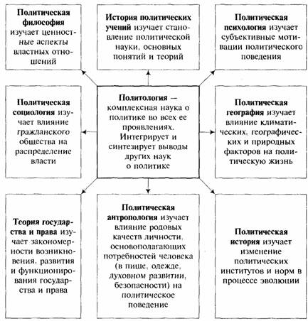 Реферат: Политические процессы в современной России