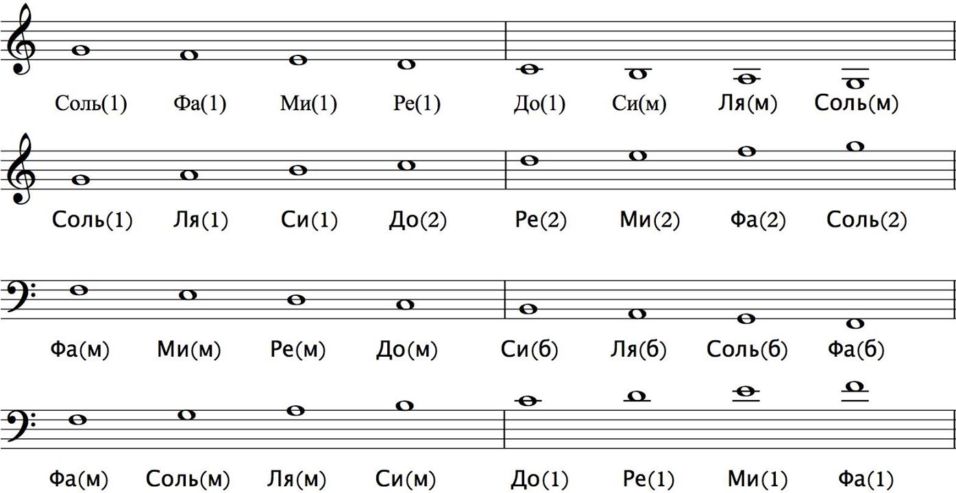 Расположение басовых нот. Басовый ключ расположение нот на фортепиано. Буквенные обозначения нот в басовом Ключе. Расположение нот на нотоносце басовый ключ. Ноты малой октавы в басовом Ключе.