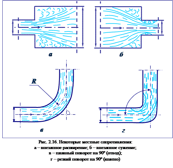 Поток воздуха в трубе. Схема сложного трубопровода гидравлика. Гидравлическое сопротивление давление в трубопроводе. Местные сопротивления гидравлика. Коэффициент сопротивления потока в трубопроводе.