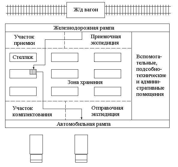 Технологическая карта размещения грузов образец