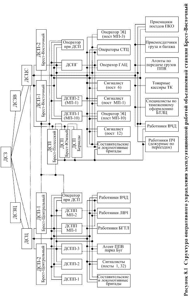 Оперативное руководство организация. Схема оперативного управления сортировочной станцией. Схема оперативного руководства сортировочной станции. Схема оперативного управления эксплуатационной работой станции. Оперативное руководство сортировочной станции.