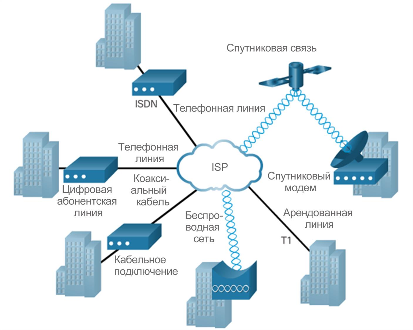 Технологии Wan. Структурная схема интернет провайдера. Структура интернета схема. Сетевая структура схема.