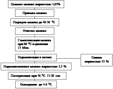 Технологическая схема производства ацидофилина