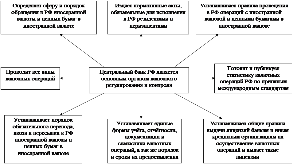Валютные операции в российской федерации