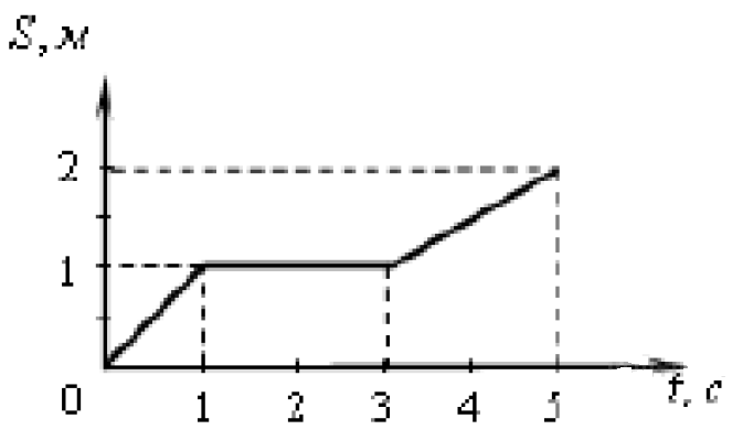 По графику скорости изображенному на рисунке определите путь пройденный телом за 5 с