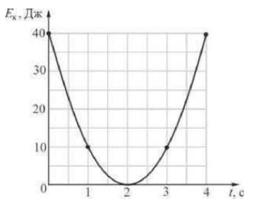 На рисунке представлен схематичный вид графика изменения кинетической энергии тела с течением
