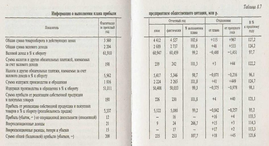 Анализ состава динамики и выполнения плана балансовой прибыли