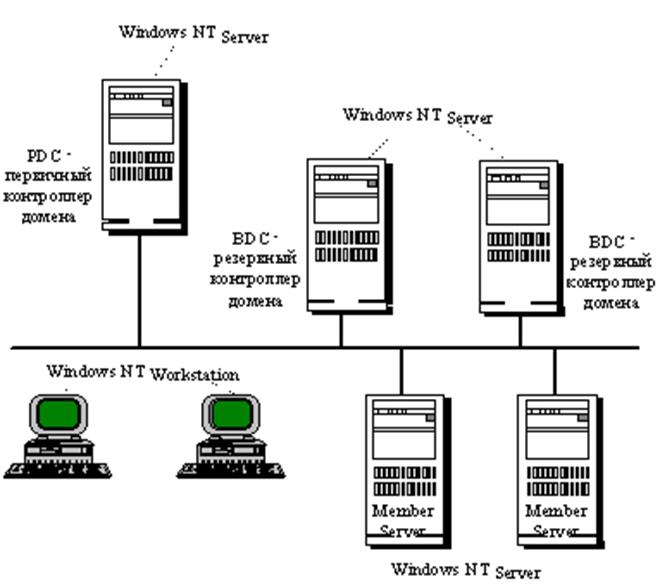 Windows Server схема. Windows NT Server возможности схема. Резервный контроллер домена состав. RTC-NT сервер.