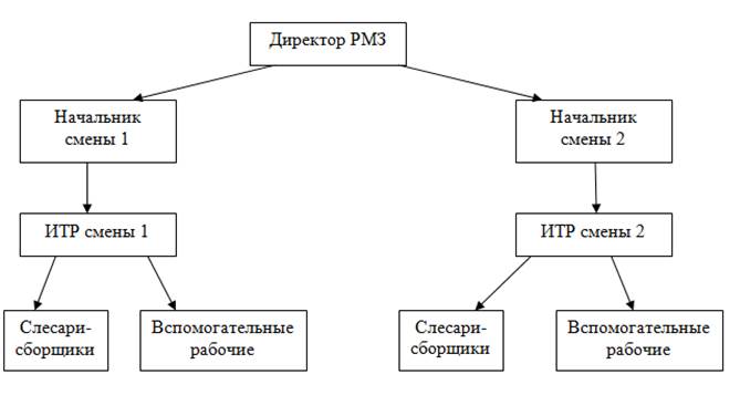 Структура участка