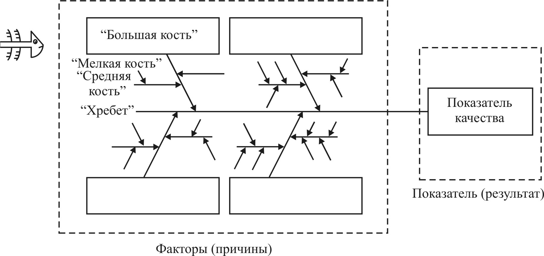 Диаграмма причин и результатов