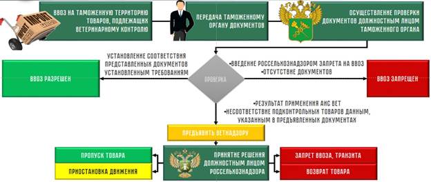 Ветеринарный контроль схема