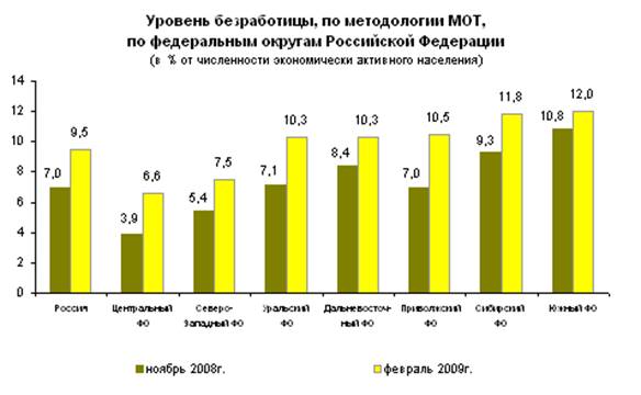 Процент безработицы в россии 2024. Показатели безработицы. Коэффициент безработицы по отраслям.