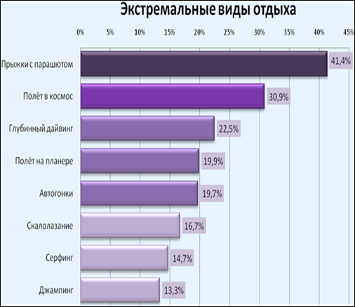 Какой самый распространенный спорт. Развитие экстремального туризма в России. Перспективы развития экстремального туризма в России. Виды экстремального туризма таблица. Экстремальные виды спорта таблица.