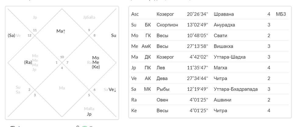 Расчет джойтиш с расшифровкой. Ведическая астрология натальная карта. Луна в натальной карте в ведической астрологии. Планеты в натальной карте Ведическая астрология. Обозначение ретроградных планет в натальной карте Джйотиш.