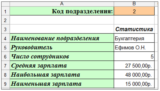 Код подразделения сотрудника. Таблица кодов подразделения. Статистика в бухгалтерии. Наименование отдела число работников. Сотрудники подразделения код.