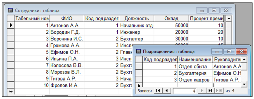 Таблицы работника. Таблица сотрудников. Сотрудники кадров таблица. Отдел кадров таблица. Таблица сотрудников пример.