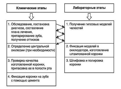 Клинико лабораторные этапы бюгельного