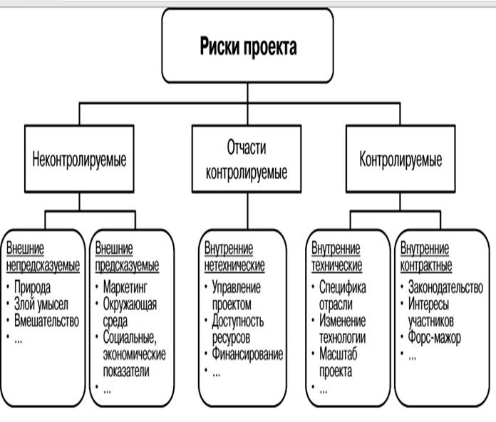 Риски виды рисок