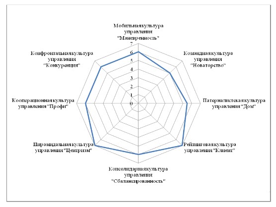 Корпоративная культура схема