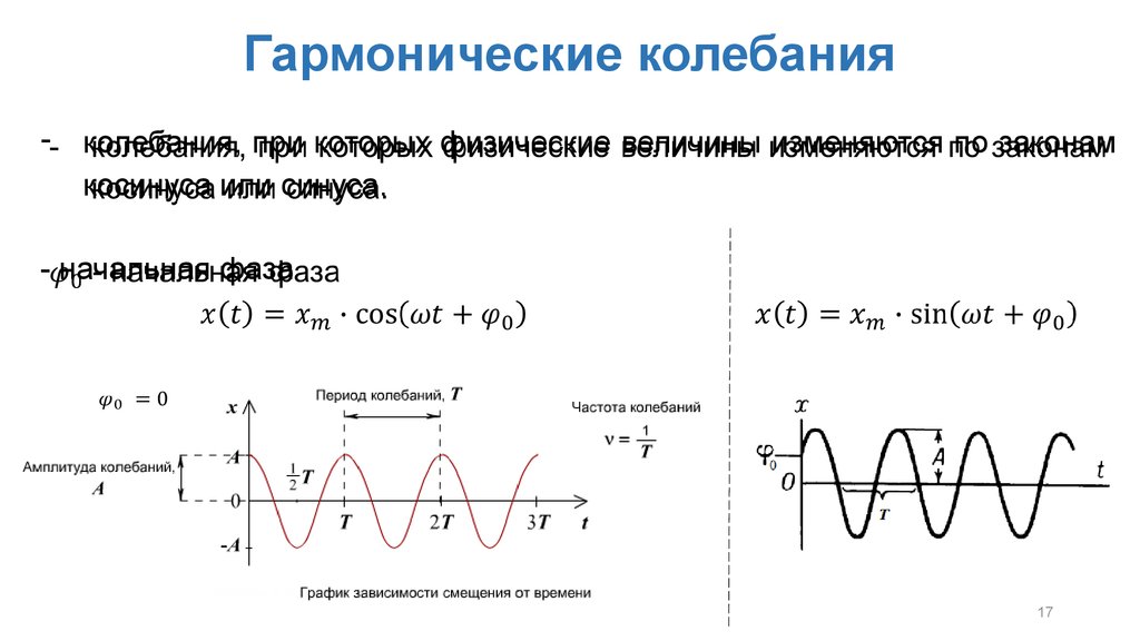 Период частота и амплитуда колебаний по графику