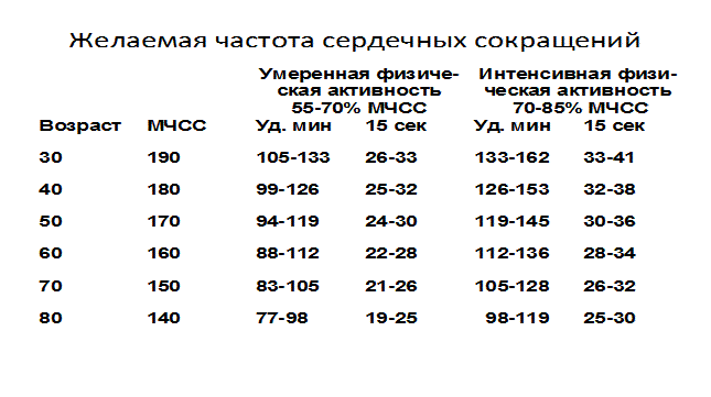 Частота сердечных сокращений чсс. Максимальная частота сердечных сокращений при физической активности. Максимальная ЧСС для женщин. Максимальная частота ЧСС. Пиковая частота сердечных сокращений это.