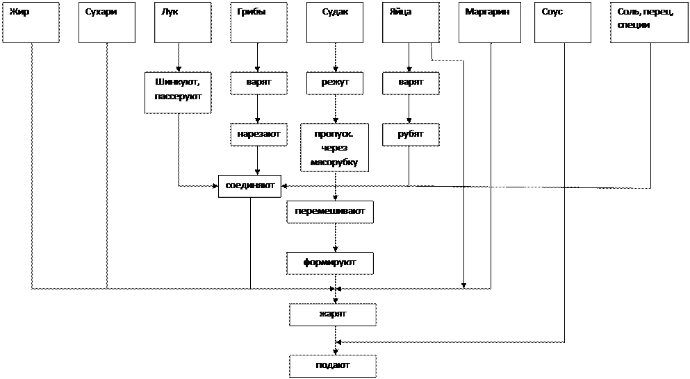 Технологическая карта рыба отварная