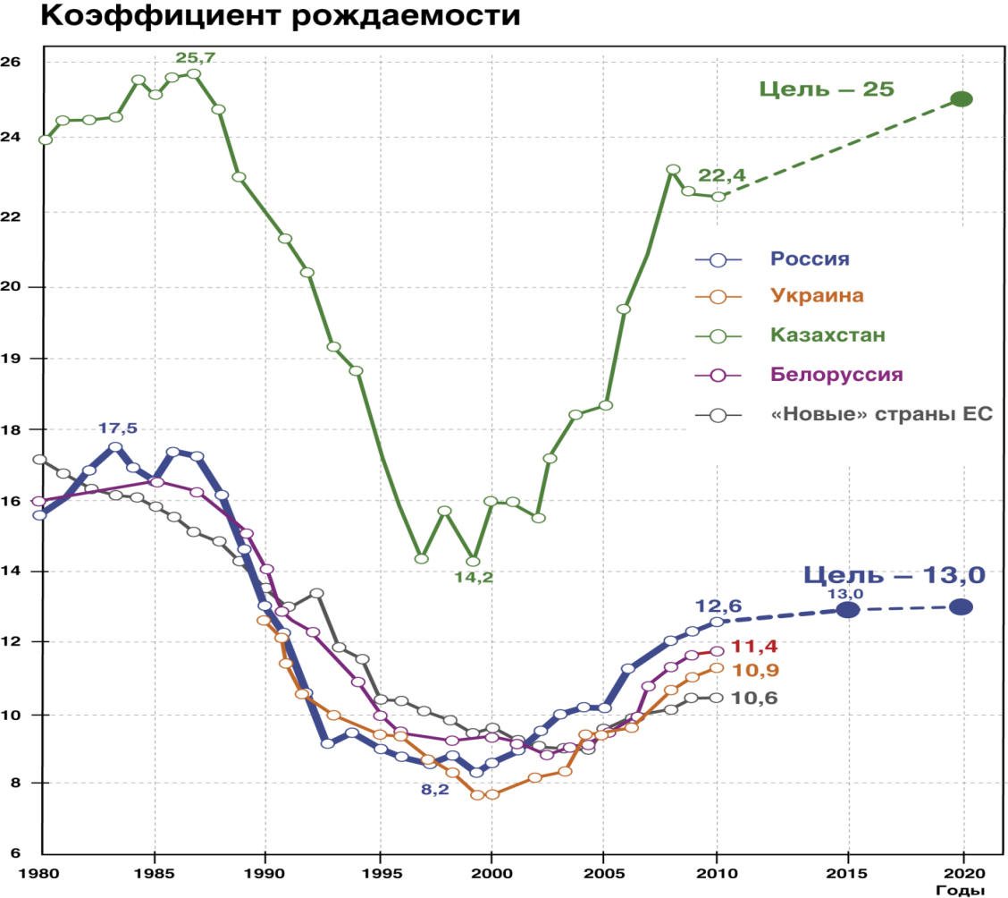 Рождаемость в 2010. Коэффициент рождаемости в России график Росстат. График рождаемости с 2000 года. Рождаемость в России по годам по 2011. Коэффициент фертильности в России по годам.