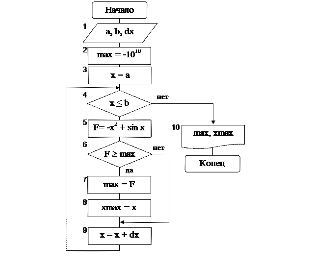 Блок схема нахождения максимума