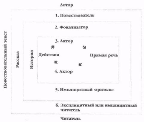 Нарратология. Повествовательные инстанции в нарратологии. Шмид Нарратология. Фокализатор это. Внешняя фокализация.