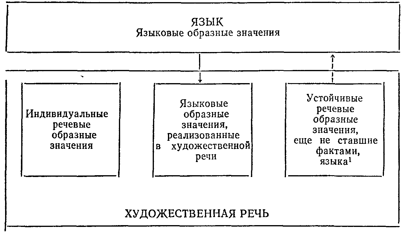 Образное значение