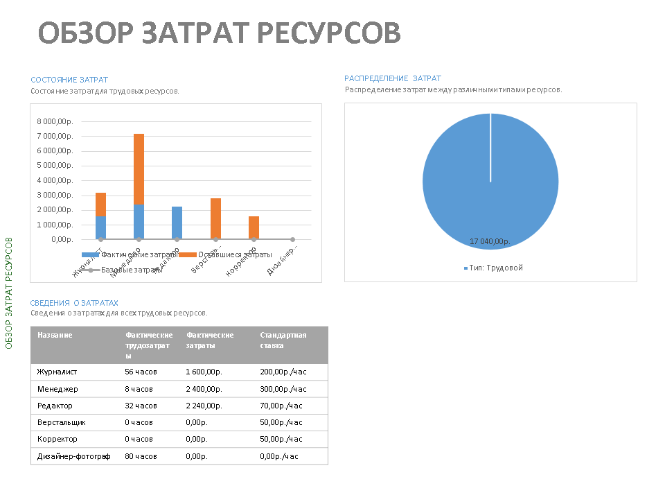 Расход ресурсов