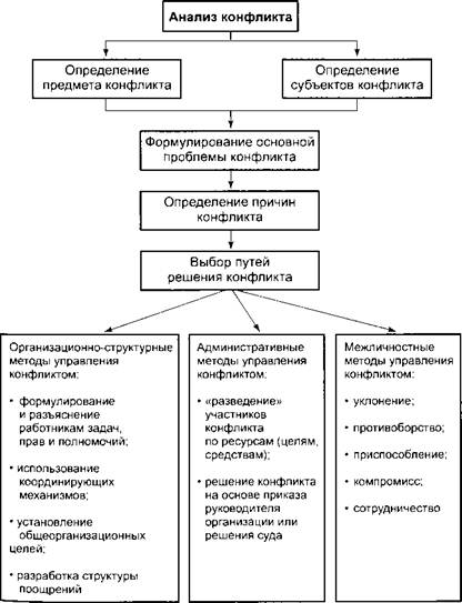 Схема управления конфликтом