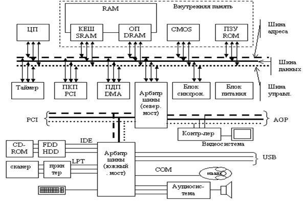 Схема компьютерной системы