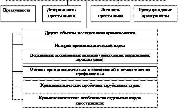 Борьба с преступностью криминология. Предмет преступности в криминологии. Криминология в схемах. Схема элементов предмета криминологии. Структура предмета криминологии.