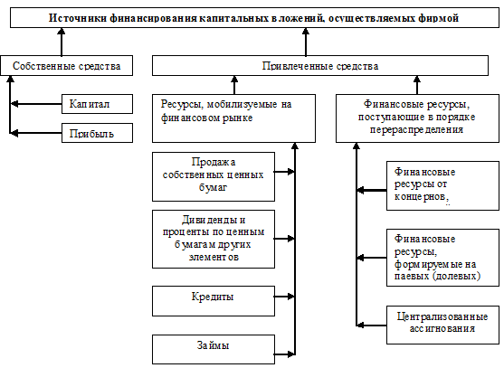 Источники финансирования фондов