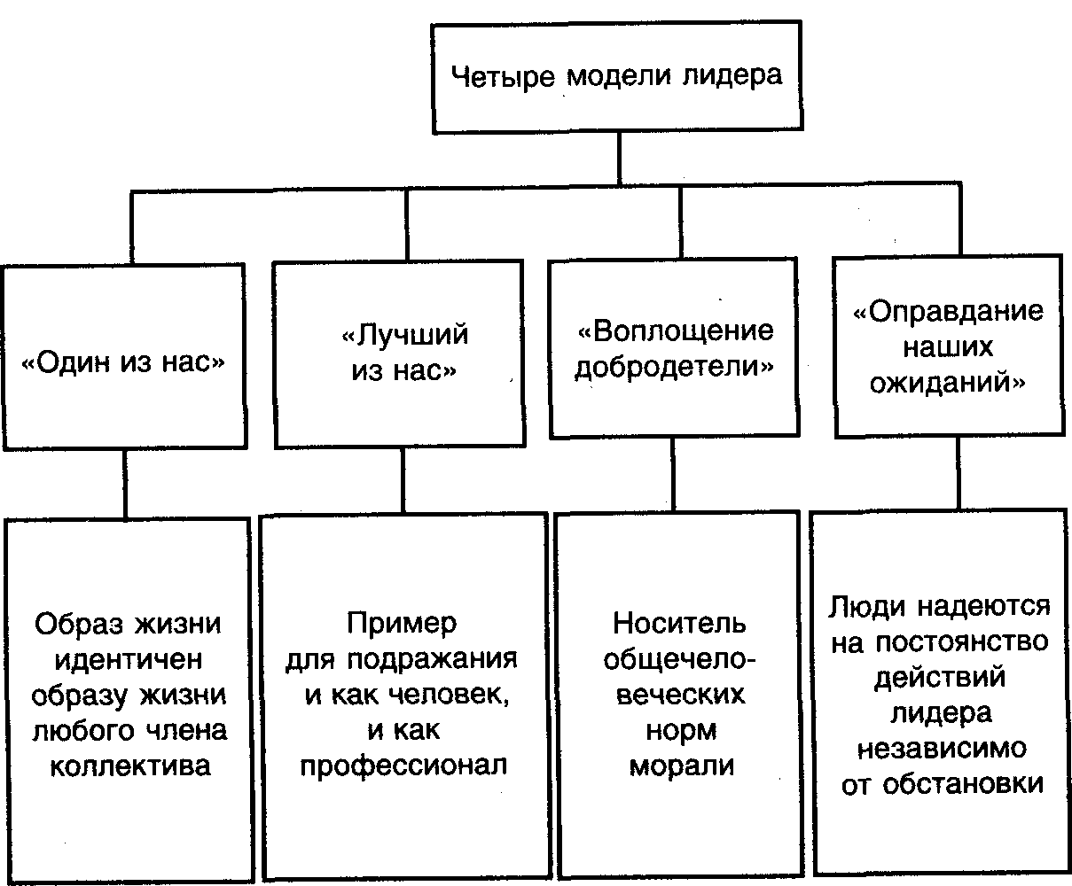 Структура группы лидера
