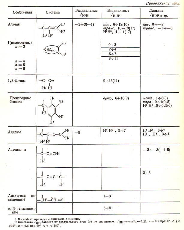 Идентификация органических соединений практическая работа 10. Идентификация органических соединений таблица химия. УФ спектры органических соединений таблица. Идентификация органических веществ практическая работа 10 класс. Идентификация органических соединений.